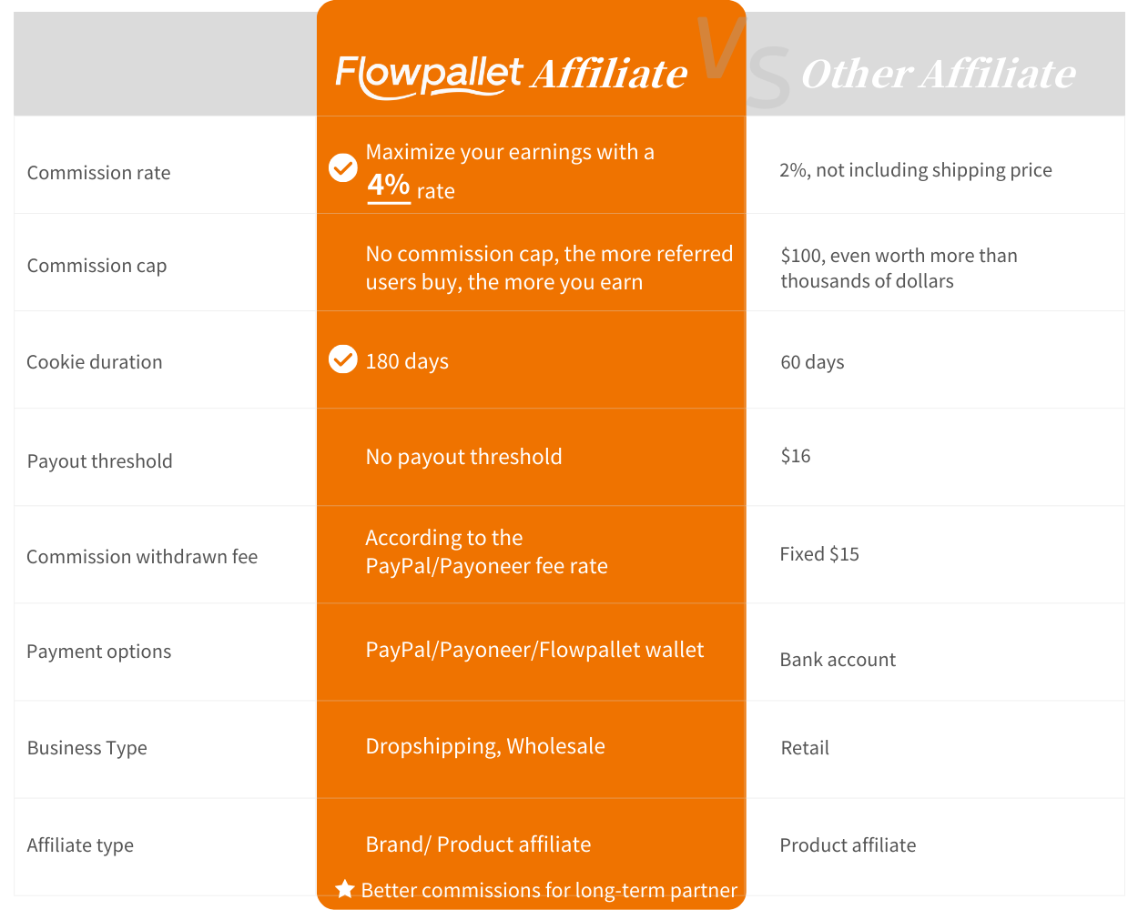 Flowpallet Affiliate Commission Rates Comparison